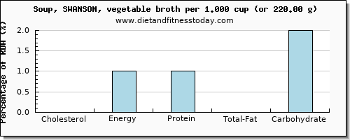 cholesterol and nutritional content in vegetable soup